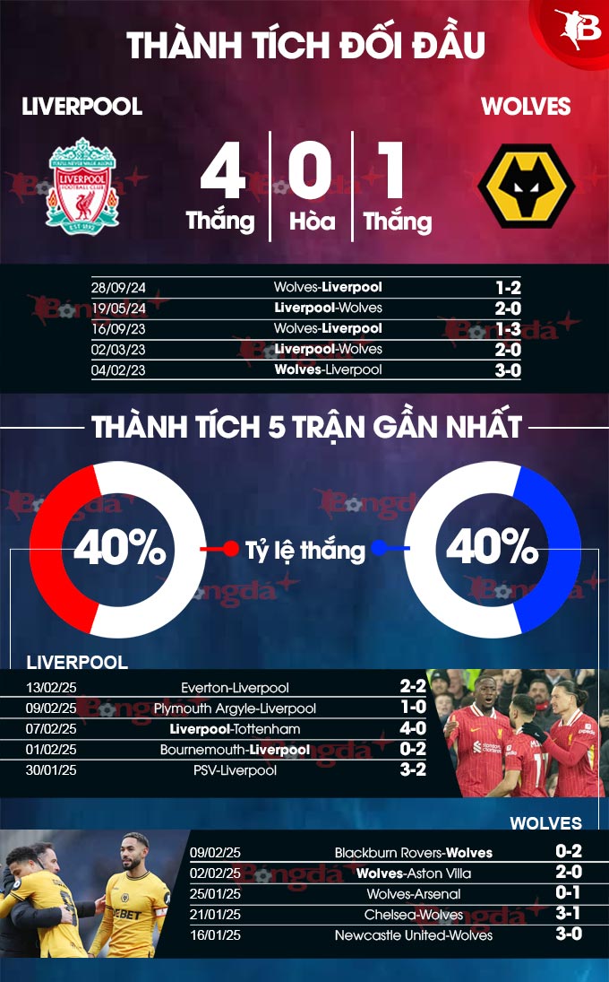 Liverpool vs Wolves