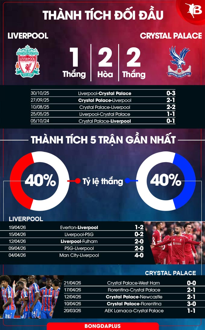 Thành tích đối đầu Liverpool vs Crystal Palace