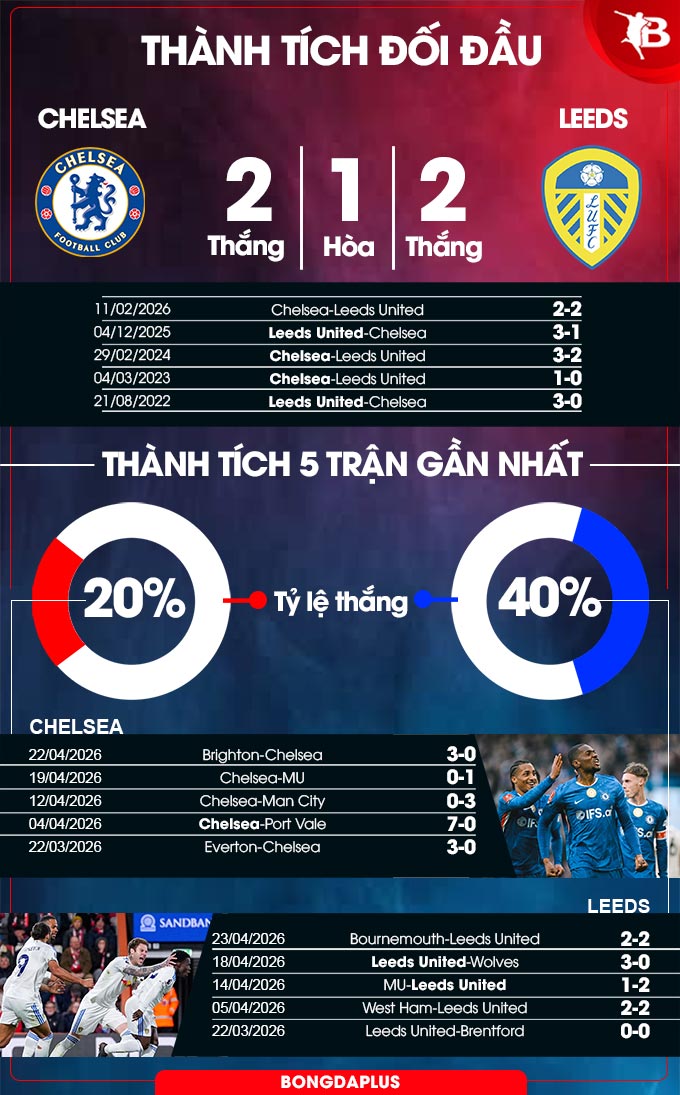 Thành tích đối đầu Chelsea vs Leeds United