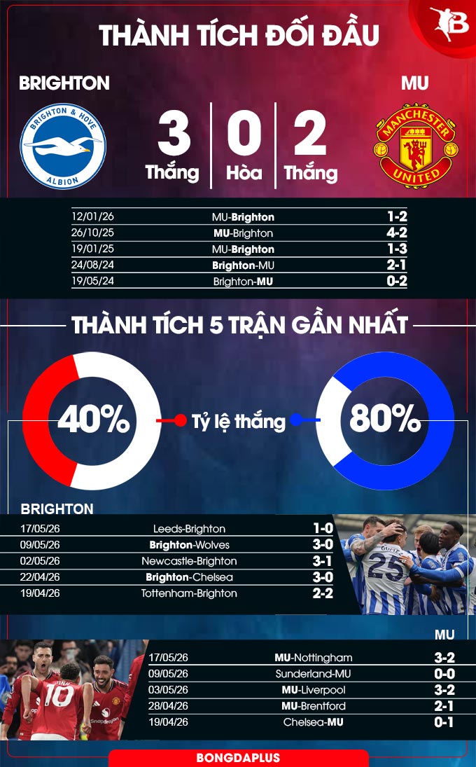 Brighton vs MU   