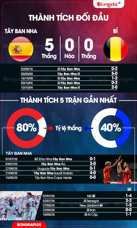 Tây Ban Nha vs Bỉ